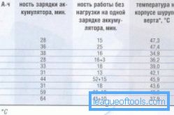 Порівняльна таблиця характеристик шуруповертов різних виробників